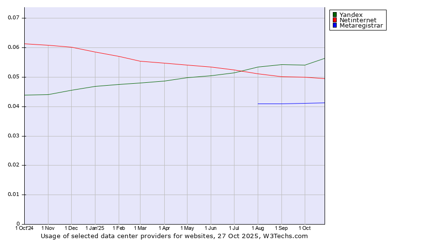 Historical trends in the usage of Yandex vs. Netinternet vs. Metaregistrar