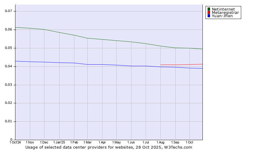 Historical trends in the usage of Netinternet vs. Metaregistrar vs. Yuan-Jhen