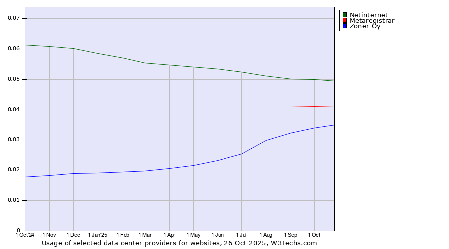 Historical trends in the usage of Netinternet vs. Metaregistrar vs. Zoner Oy