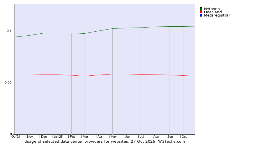 Historical trends in the usage of Netsons vs. Oderland vs. Metaregistrar