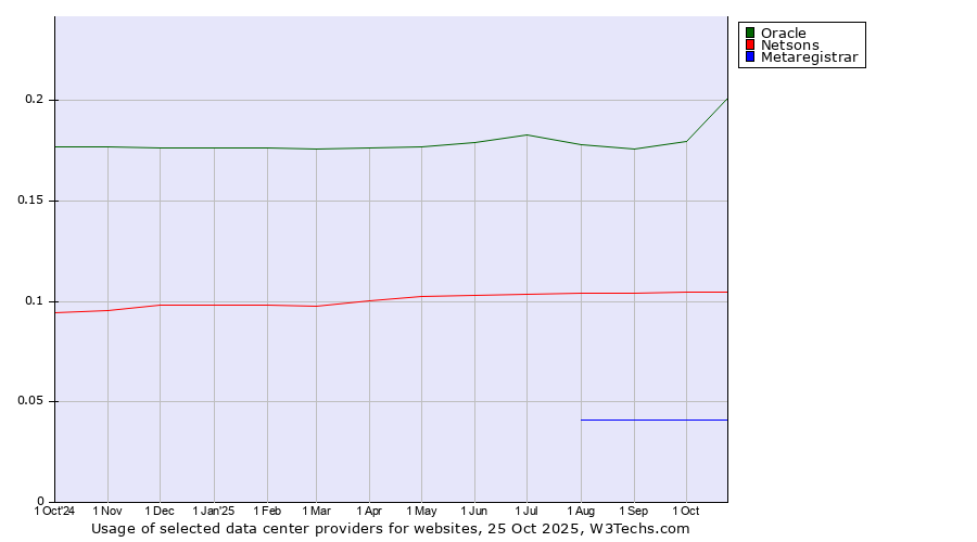 Historical trends in the usage of Oracle vs. Netsons vs. Metaregistrar