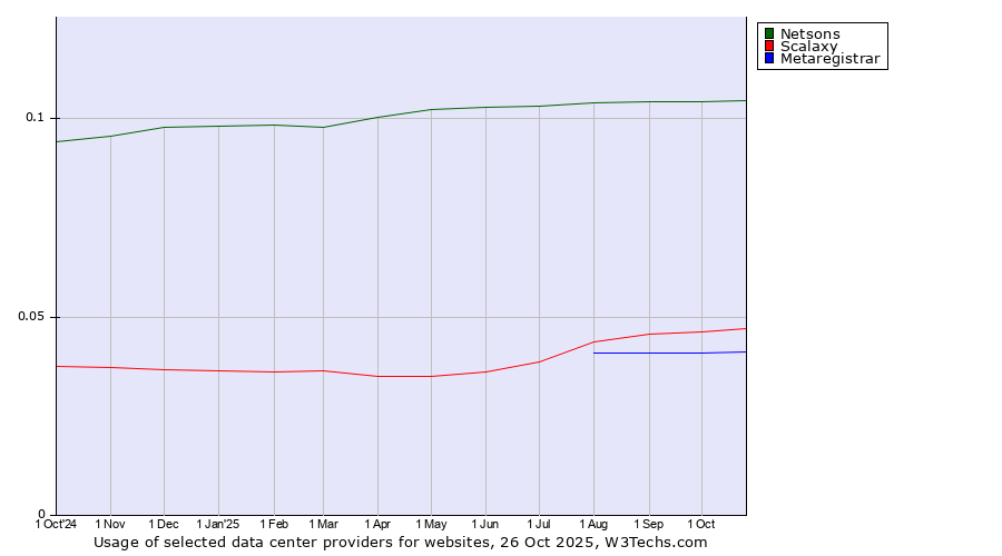 Historical trends in the usage of Netsons vs. Scalaxy vs. Metaregistrar