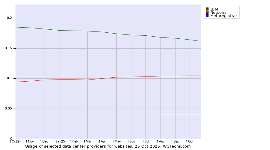 Historical trends in the usage of IBM vs. Netsons vs. Metaregistrar