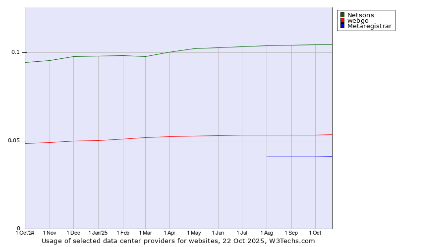 Historical trends in the usage of Netsons vs. webgo vs. Metaregistrar