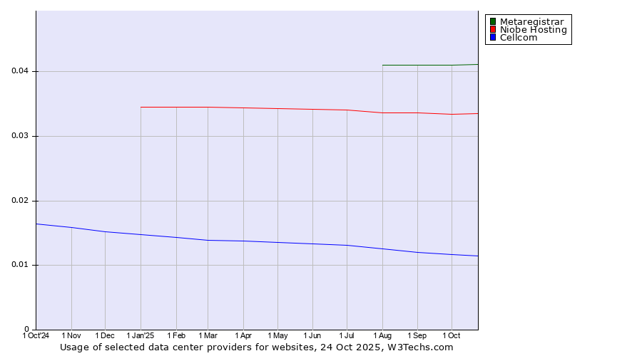 Historical trends in the usage of Metaregistrar vs. Niobe Hosting vs. Cellcom