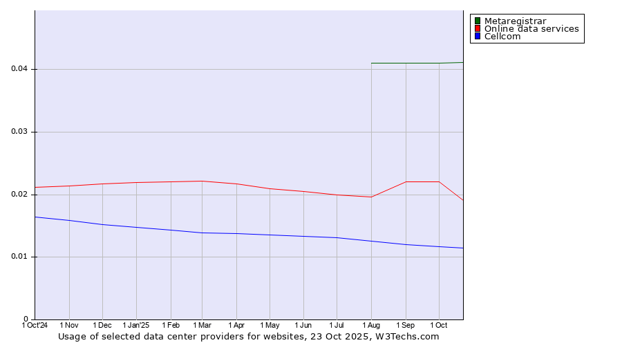 Historical trends in the usage of Metaregistrar vs. Online data services vs. Cellcom