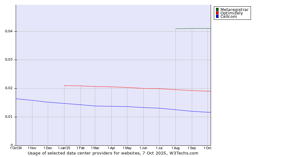 Historical trends in the usage of Metaregistrar vs. Optimizely vs. Cellcom