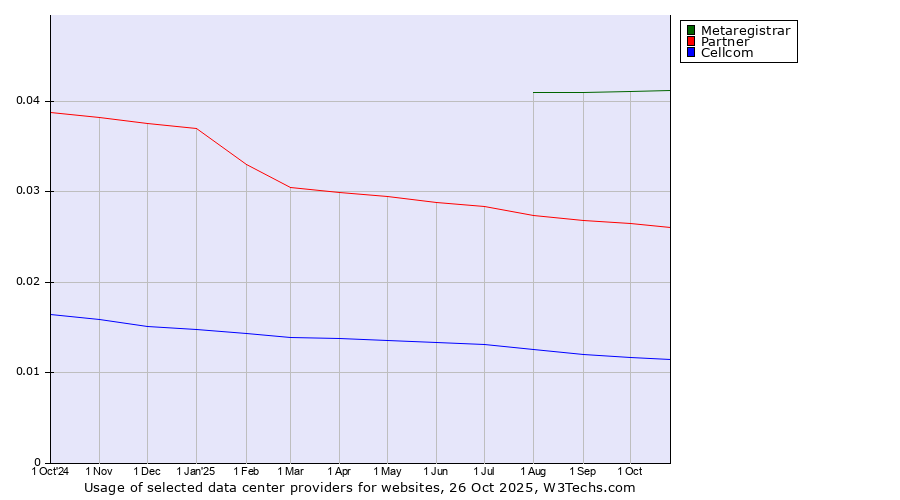 Historical trends in the usage of Metaregistrar vs. Partner vs. Cellcom