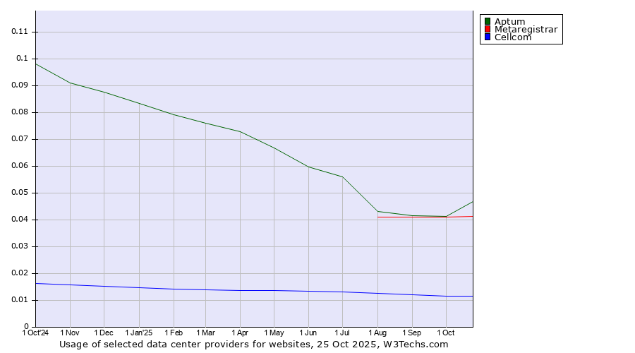 Historical trends in the usage of Aptum vs. Metaregistrar vs. Cellcom