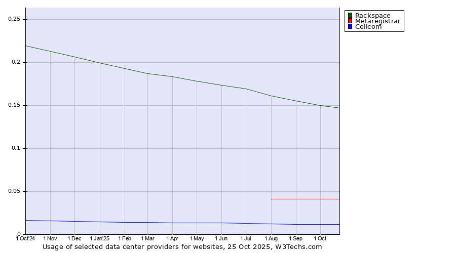 Historical trends in the usage of Rackspace vs. Metaregistrar vs. Cellcom
