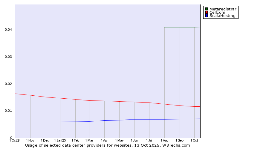 Historical trends in the usage of Metaregistrar vs. Cellcom vs. ScalaHosting