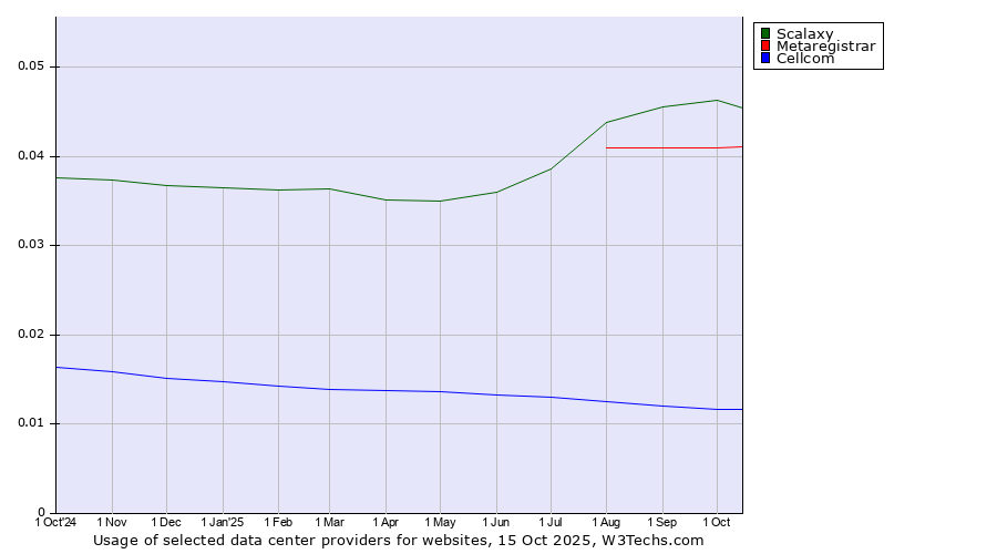 Historical trends in the usage of Scalaxy vs. Metaregistrar vs. Cellcom