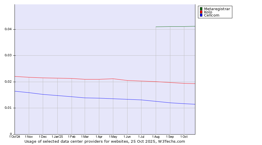 Historical trends in the usage of Metaregistrar vs. Kolo vs. Cellcom