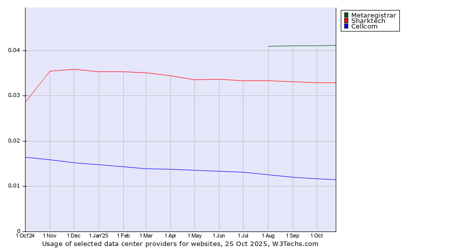 Historical trends in the usage of Metaregistrar vs. Sharktech vs. Cellcom