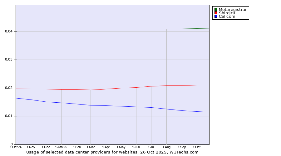 Historical trends in the usage of Metaregistrar vs. Shinjiru vs. Cellcom