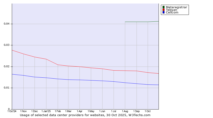 Historical trends in the usage of Metaregistrar vs. Tebyan vs. Cellcom
