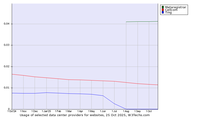 Historical trends in the usage of Metaregistrar vs. Cellcom vs. Ting