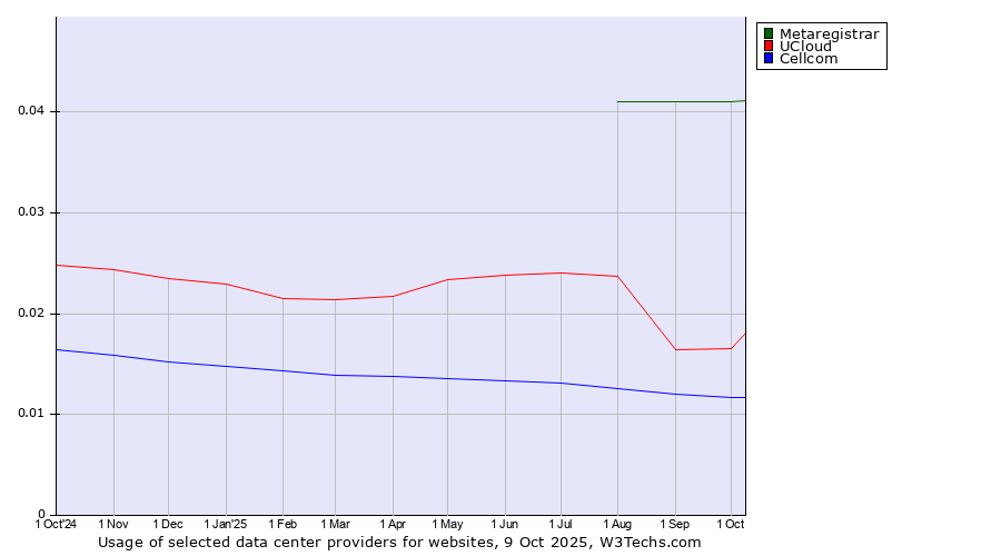 Historical trends in the usage of Metaregistrar vs. UCloud vs. Cellcom