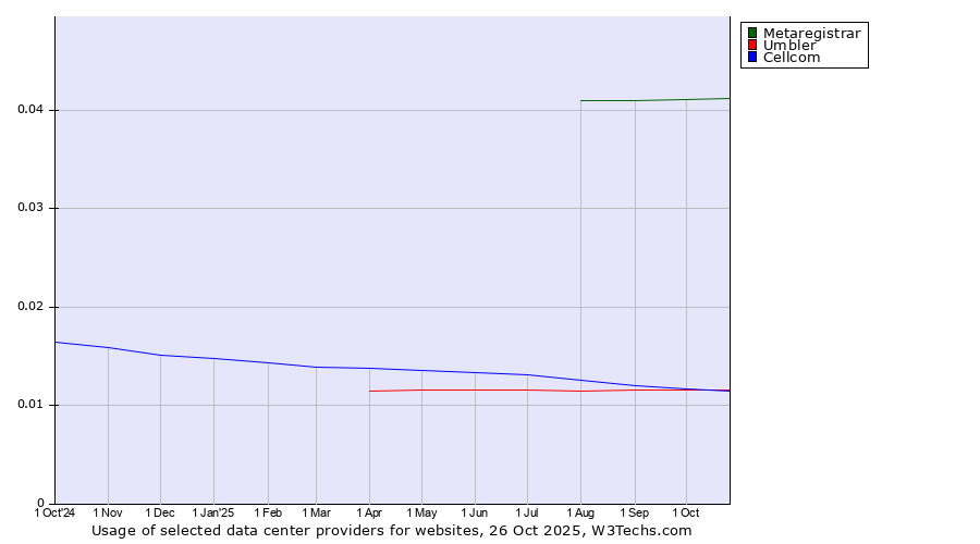 Historical trends in the usage of Metaregistrar vs. Cellcom vs. Umbler