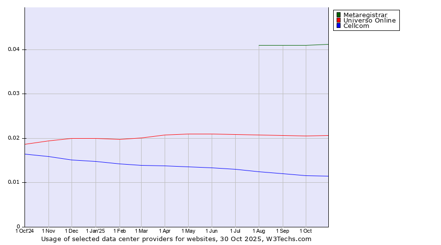 Historical trends in the usage of Metaregistrar vs. Universo Online vs. Cellcom