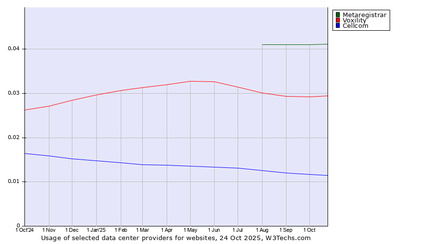 Historical trends in the usage of Metaregistrar vs. Voxility vs. Cellcom