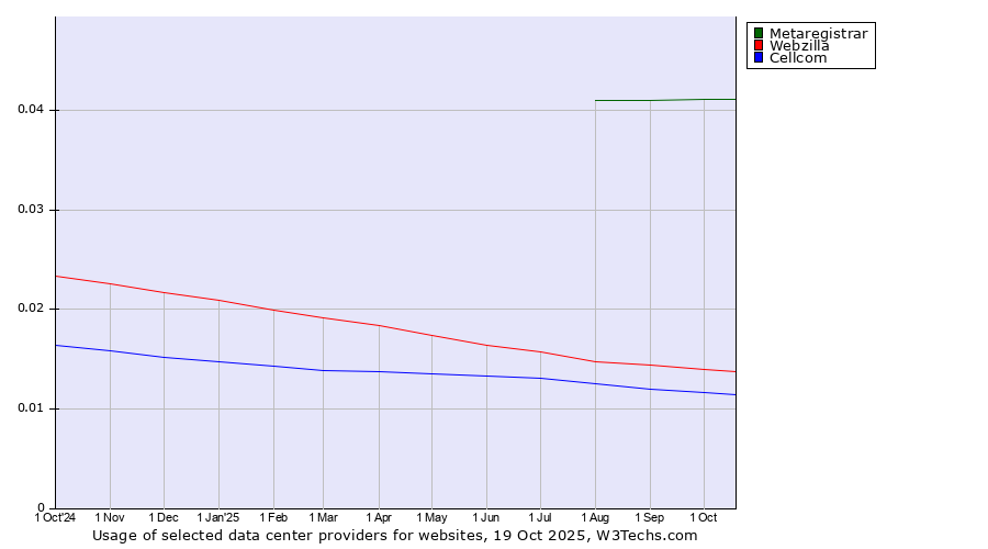 Historical trends in the usage of Metaregistrar vs. Webzilla vs. Cellcom