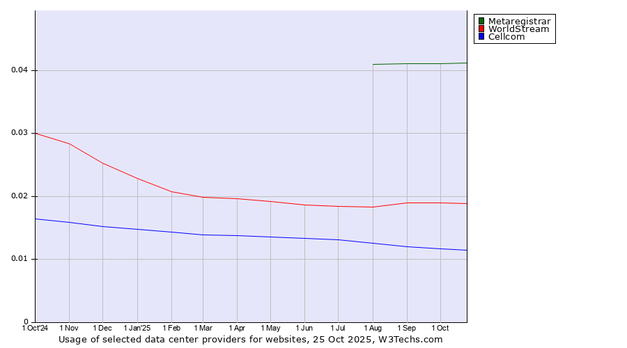 Historical trends in the usage of Metaregistrar vs. WorldStream vs. Cellcom