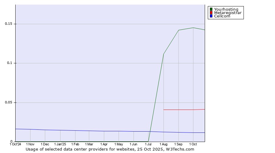 Historical trends in the usage of Yourhosting vs. Metaregistrar vs. Cellcom