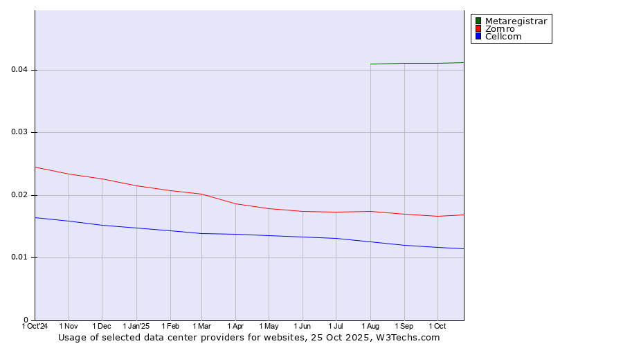 Historical trends in the usage of Metaregistrar vs. Zomro vs. Cellcom