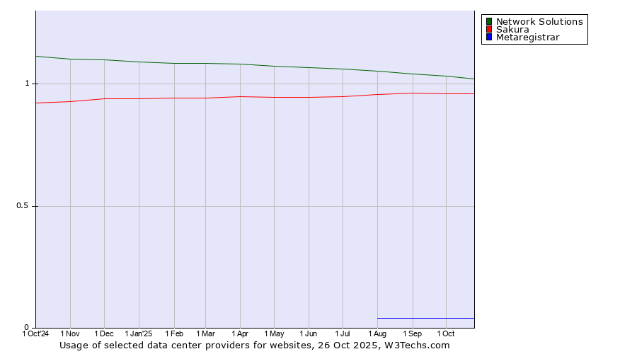 Historical trends in the usage of Network Solutions vs. Sakura vs. Metaregistrar