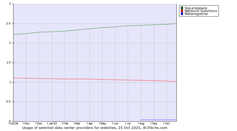 Historical trends in the usage of Squarespace vs. Network Solutions vs. Metaregistrar