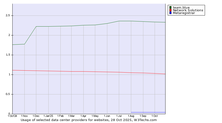 Historical trends in the usage of team.blue vs. Network Solutions vs. Metaregistrar