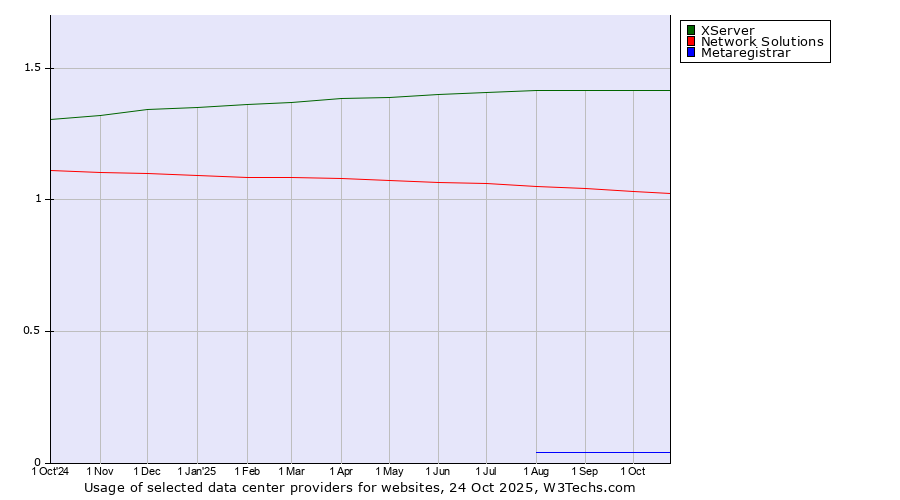 Historical trends in the usage of XServer vs. Network Solutions vs. Metaregistrar