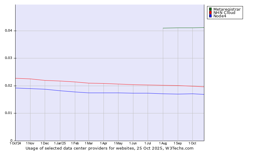 Historical trends in the usage of Metaregistrar vs. NHN Cloud vs. Node4
