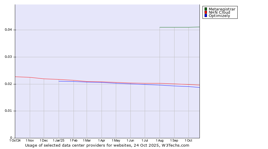 Historical trends in the usage of Metaregistrar vs. NHN Cloud vs. Optimizely