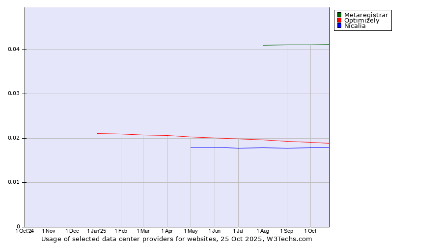 Historical trends in the usage of Metaregistrar vs. Optimizely vs. Nicalia