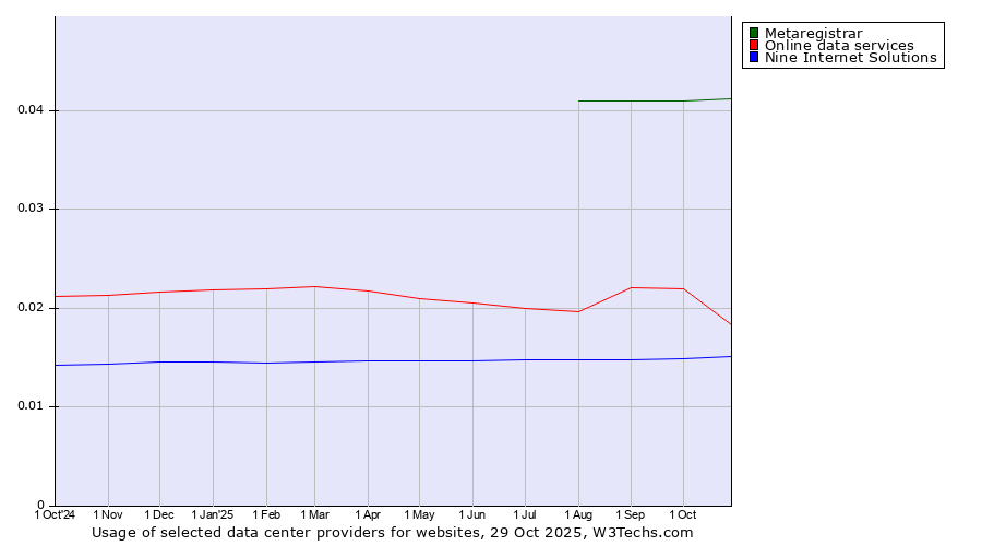 Historical trends in the usage of Metaregistrar vs. Online data services vs. Nine Internet Solutions