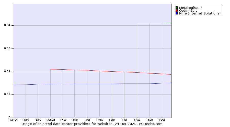 Historical trends in the usage of Metaregistrar vs. Optimizely vs. Nine Internet Solutions