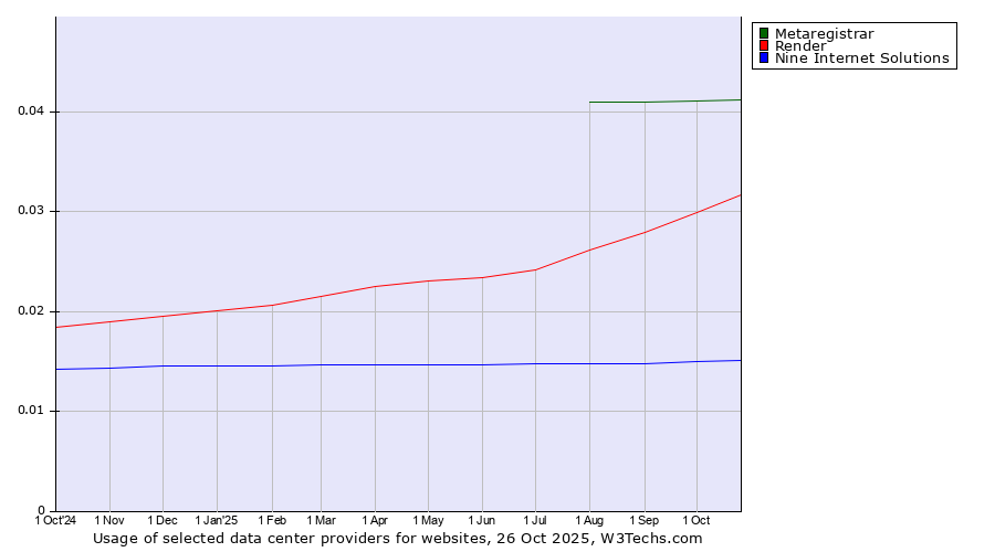 Historical trends in the usage of Metaregistrar vs. Render vs. Nine Internet Solutions