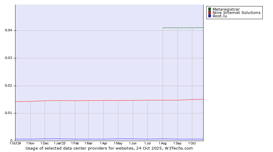 Historical trends in the usage of Metaregistrar vs. Nine Internet Solutions vs. Root.lu