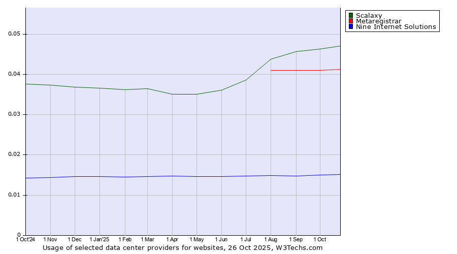 Historical trends in the usage of Scalaxy vs. Metaregistrar vs. Nine Internet Solutions