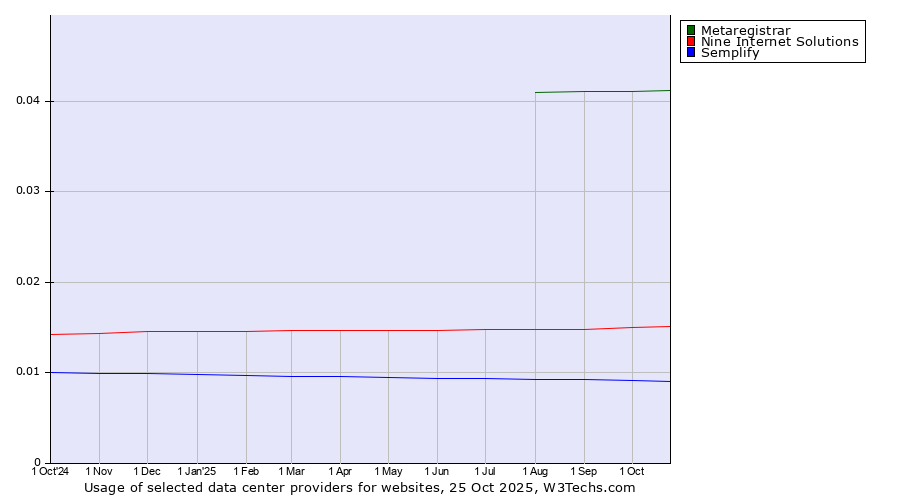 Historical trends in the usage of Metaregistrar vs. Nine Internet Solutions vs. Semplify