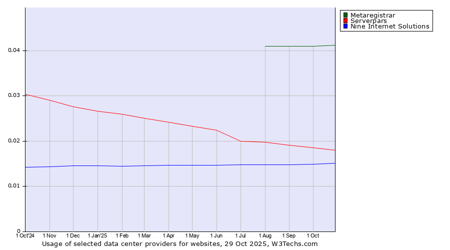 Historical trends in the usage of Metaregistrar vs. Serverpars vs. Nine Internet Solutions