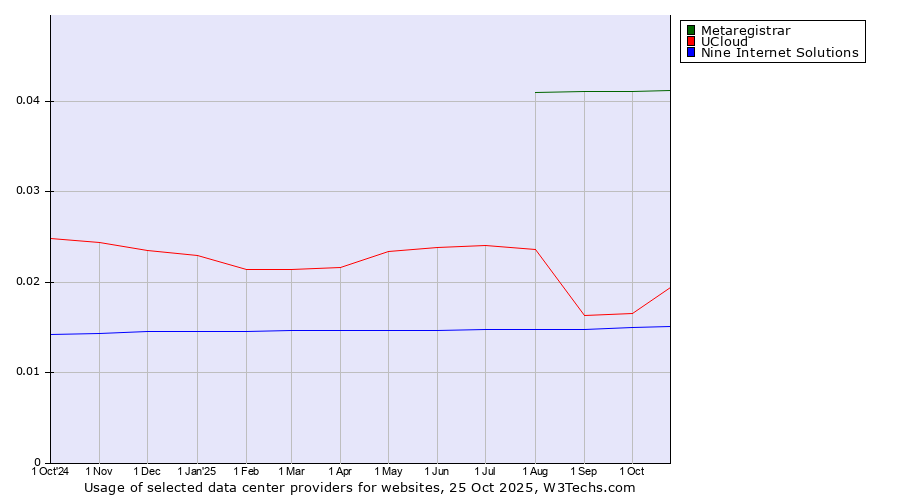Historical trends in the usage of Metaregistrar vs. UCloud vs. Nine Internet Solutions
