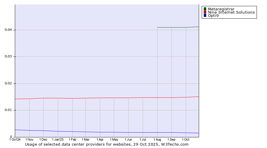 Historical trends in the usage of Metaregistrar vs. Nine Internet Solutions vs. Opti9