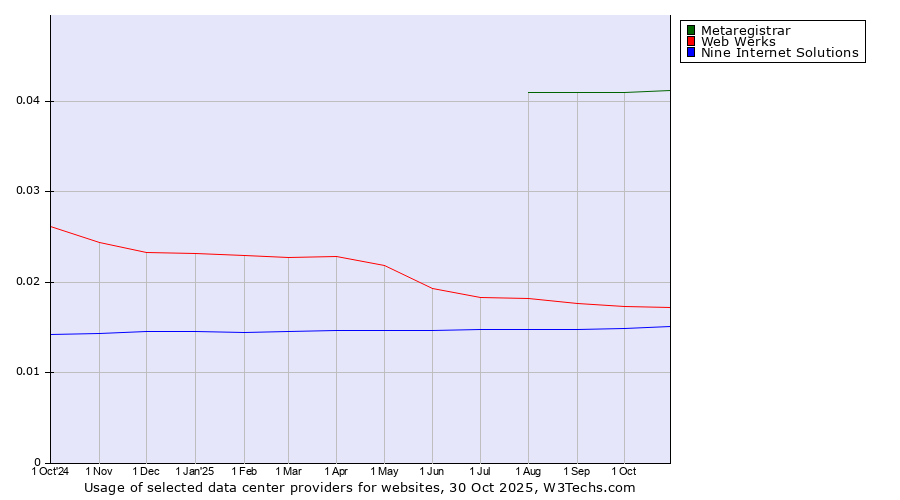 Historical trends in the usage of Metaregistrar vs. Web Werks vs. Nine Internet Solutions