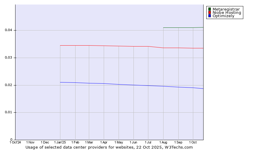 Historical trends in the usage of Metaregistrar vs. Niobe Hosting vs. Optimizely