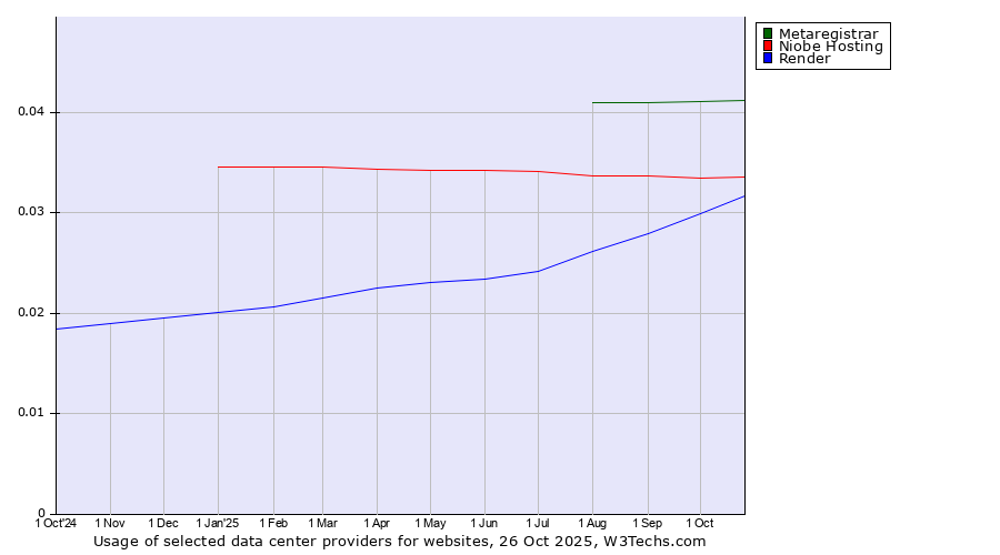 Historical trends in the usage of Metaregistrar vs. Niobe Hosting vs. Render