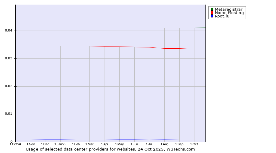 Historical trends in the usage of Metaregistrar vs. Niobe Hosting vs. Root.lu