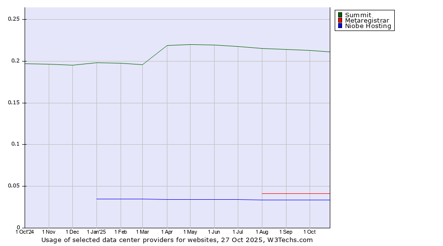 Historical trends in the usage of Summit vs. Metaregistrar vs. Niobe Hosting